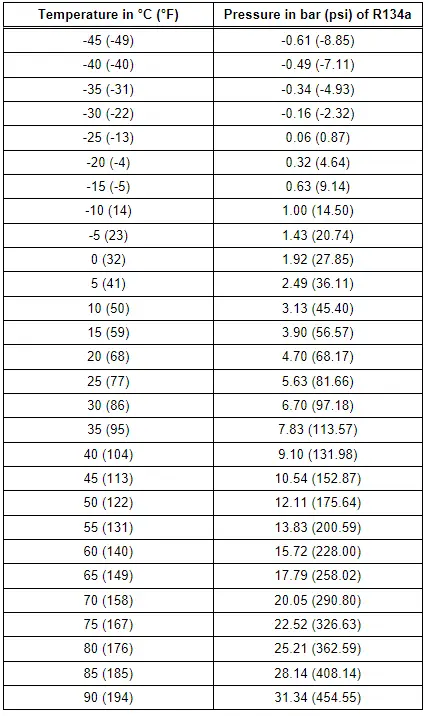 Audi Q3. Refrigerant R134a Vapor Pressure Table