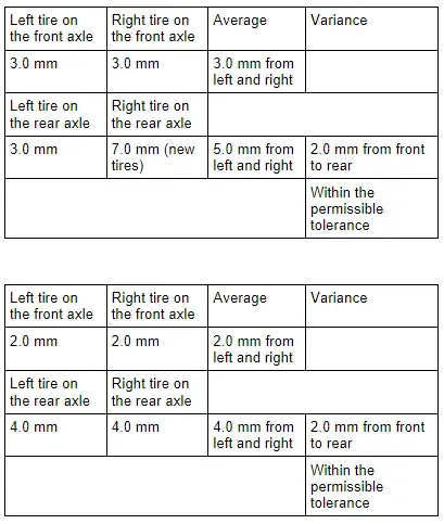 Audi Q3. Acceptable Tread Depth Variance