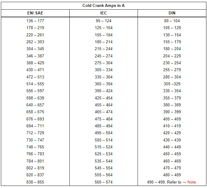 Audi Q3. Cold Crank Amps Table