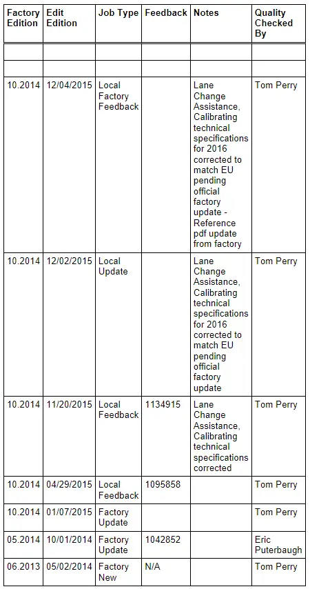 Audi Q3. Revision History