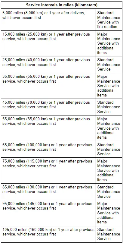 Audi Q3. Service Intervals