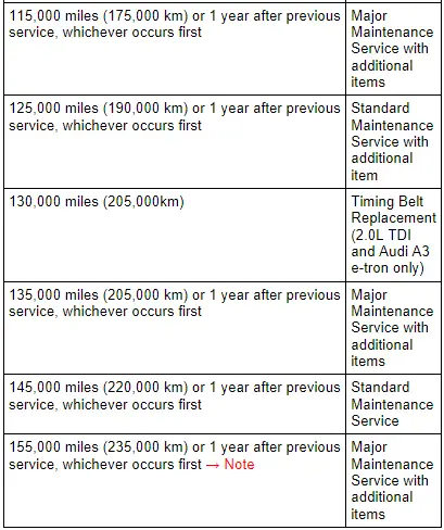 Audi Q3. Service Intervals