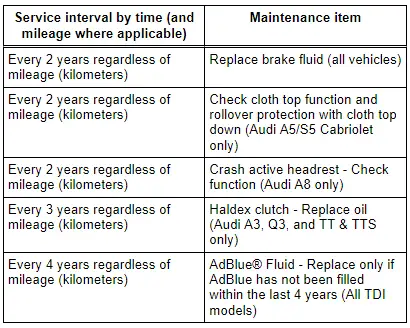 Audi Q3. Time-sensitive maintenance items