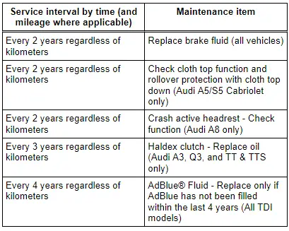 Audi Q3. Time-sensitive maintenance items