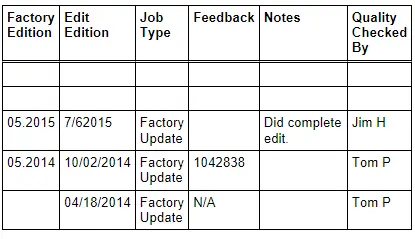 Audi Q3. Revision History