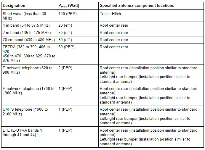 Audi Q3. Transmitter Power Output and Antenna Component Locations