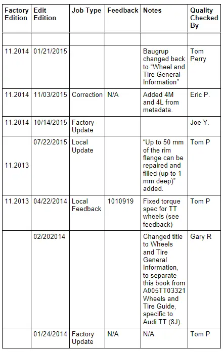 Audi Q3. Revision History