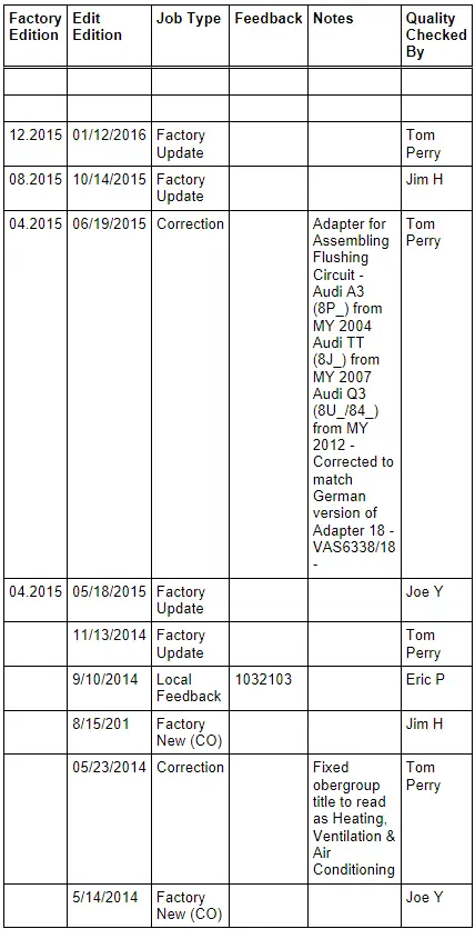 Audi Q3. Revision History