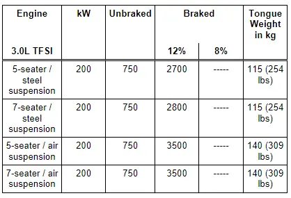 Audi Q3. 3.0L Diesel Engines, 200 kW