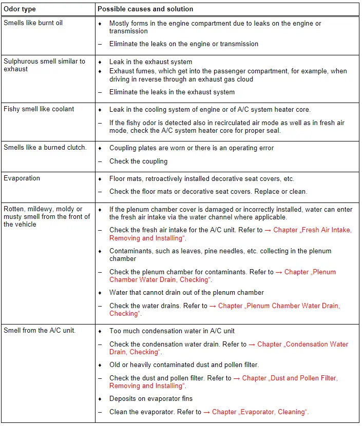 Audi Q3. Odors in Vehicles with A/C System